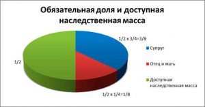уверенностъю доли наследство по завещанию и обязательная доля как